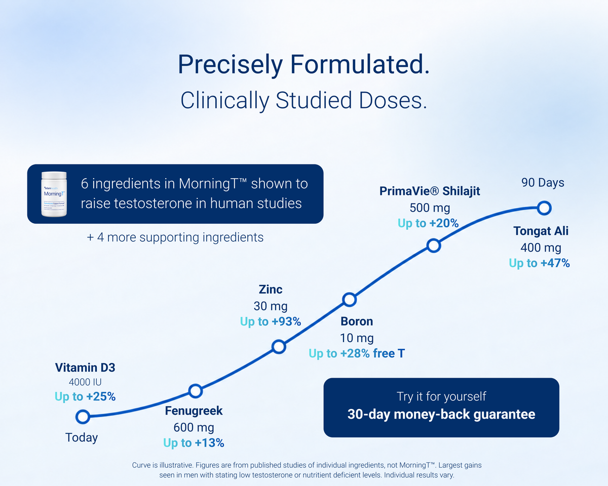 Six MorningT ingredients shown to raise testosterone in human studies, with their clinically studied doses