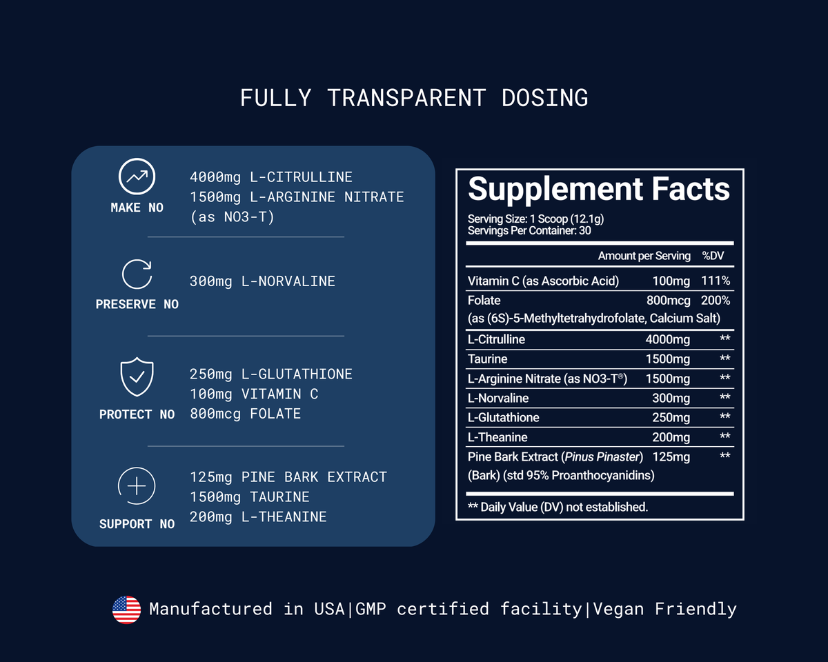 NightNOX Supplement Facts panel with every dose disclosed, grouped by make, preserve, protect and support nitric oxide. Manufactured in the USA in a GMP-certified facility, vegan friendly.